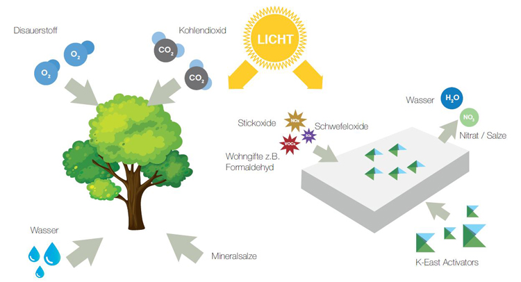 Bildhafte Erklärung der Photokatalyse auf Krion Fassadensystemen