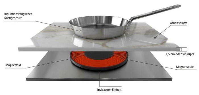 Invisacook - Die technischen Daten von Invisacook